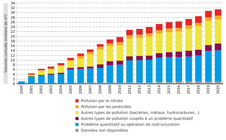 Mise hors service définitive des sites de captage d'eau souterraine en Wallonie (2000 - 2020) - volumes cumulés